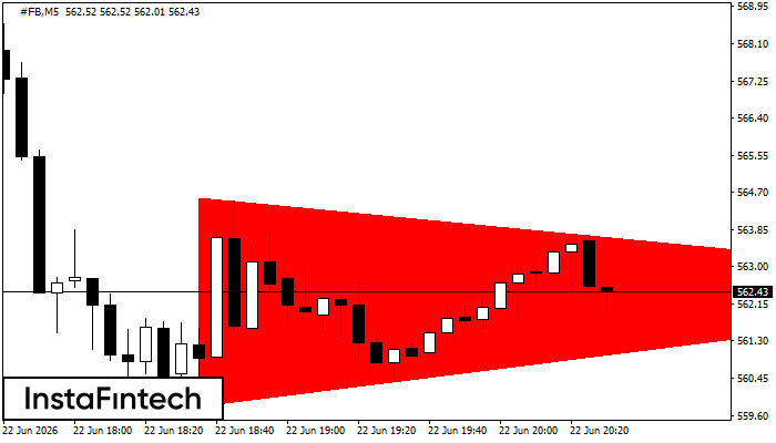 Bearish Symmetrical Triangle