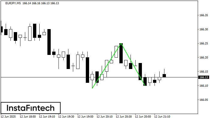 डबल बॉटम EURJPY M5