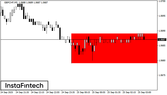 รูปแบบกราฟสี่เหลี่ยมผืนผ้าขาลง (Bearish Rectangle)