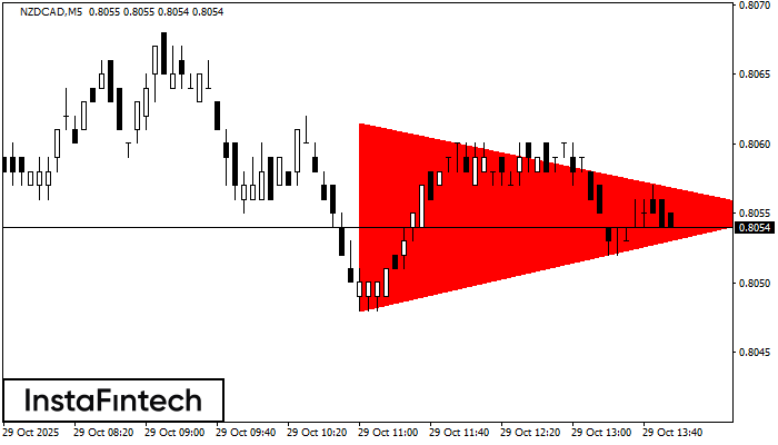 Bearish Symmetrical Triangle NZDCAD M5