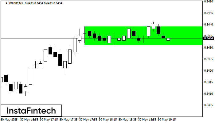 Bullish Rectangle AUDUSD M5