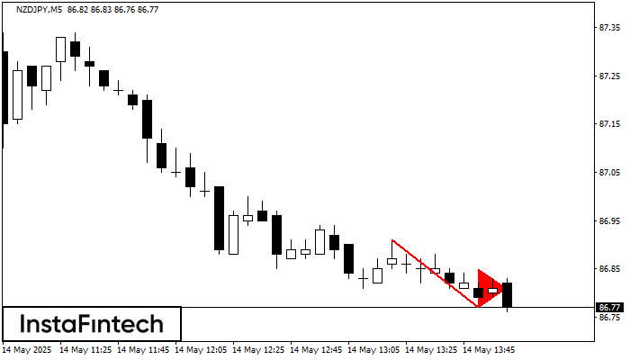 Bearish pennant NZDJPY M5