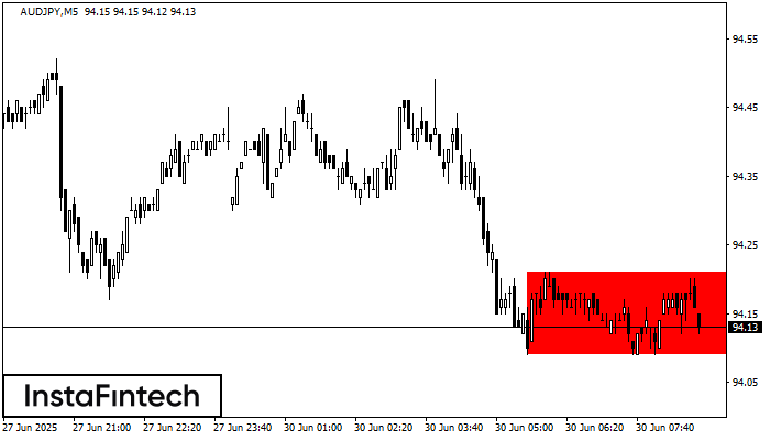 Bearish Rectangle AUDJPY M5