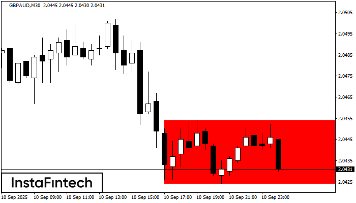 Bearish Rectangle