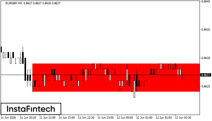 Bearish Rectangle