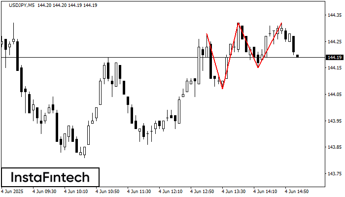 Triple Top USDJPY M5