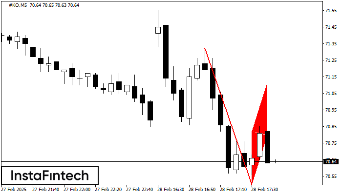 รูปแบบกราฟธงขาลง (Bearish Flag)