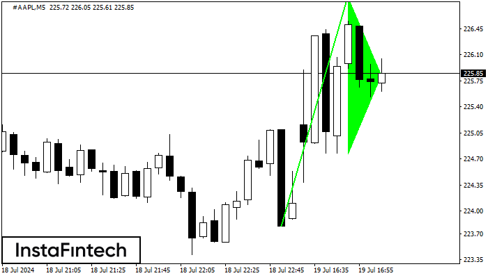Bullish pennant #AAPL M5