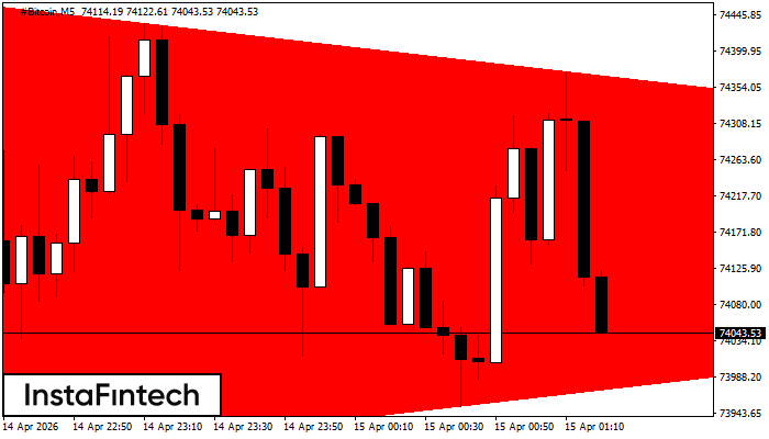 Bearish Symmetrical Triangle
