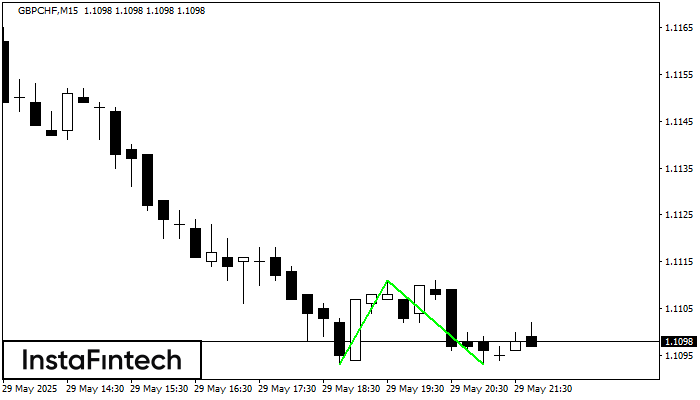 Fundo duplo GBPCHF M15