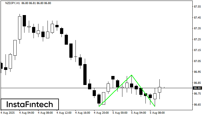 Double Bottom NZDJPY H1