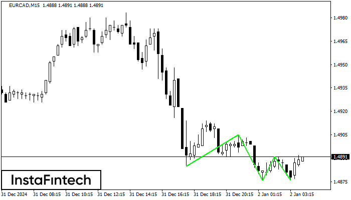 ������� ��� EURCAD M15