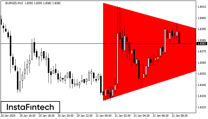 Bearish Symmetrical Triangle