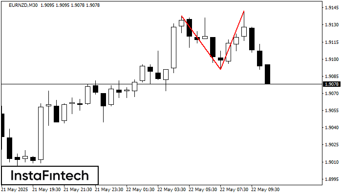 Double Top EURNZD M30