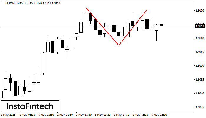Double Top EURNZD M15