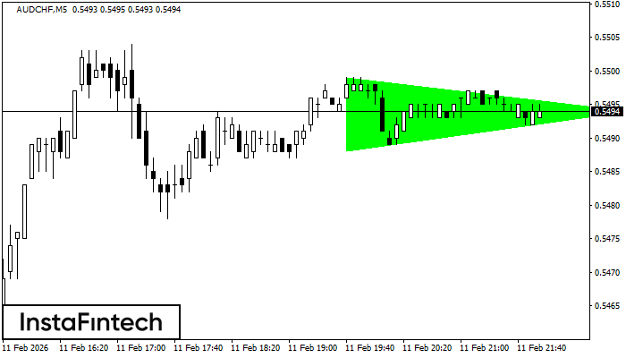 Bullish Symmetrical Triangle