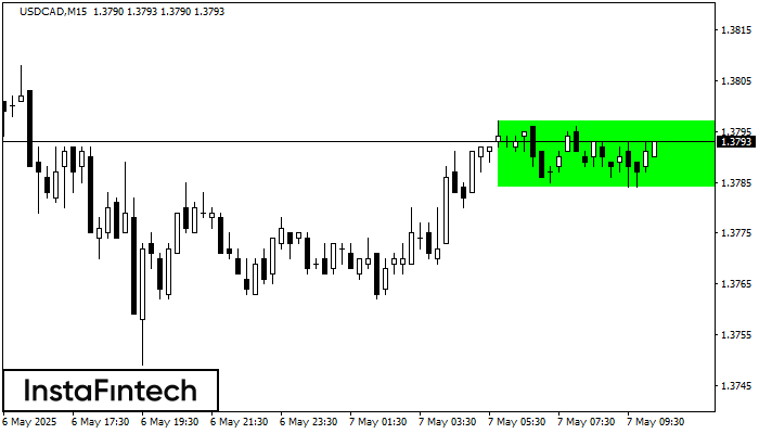 Bullish Rectangle USDCAD M15