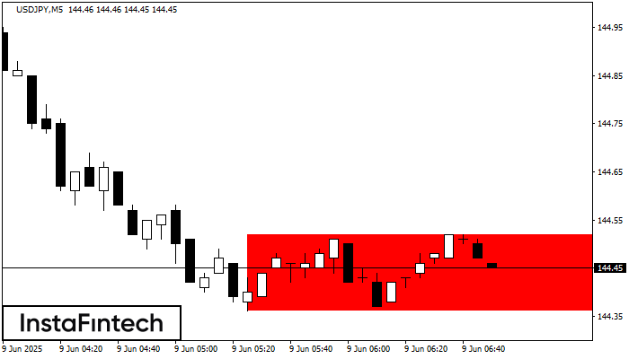 Rectángulo Bajista USDJPY M5