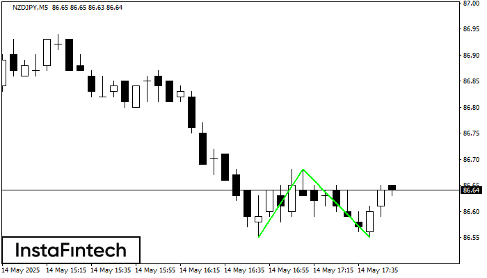 Double Bottom NZDJPY M5