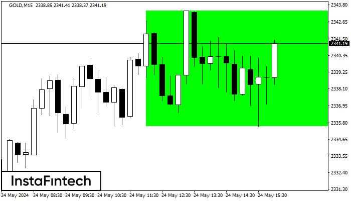 Bullish Rectangle GOLD M15