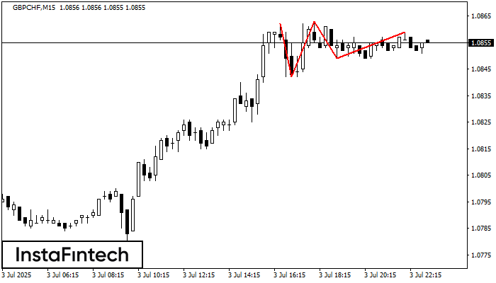 Đỉnh ba GBPCHF M15