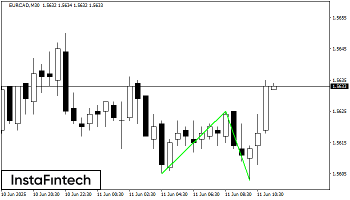 Double Bottom EURCAD M30