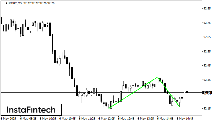 Двойное дно AUDJPY M5