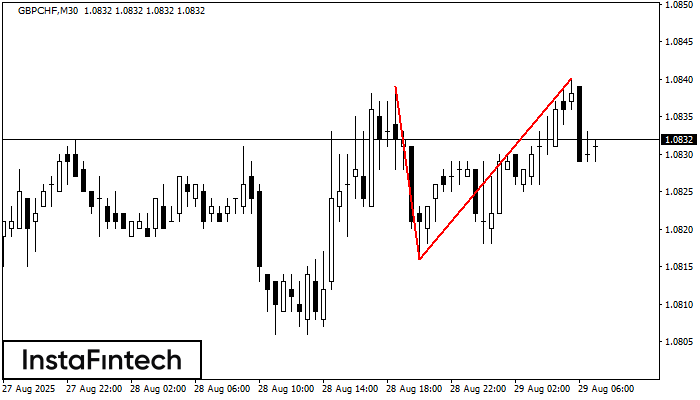 Double Top GBPCHF M30
