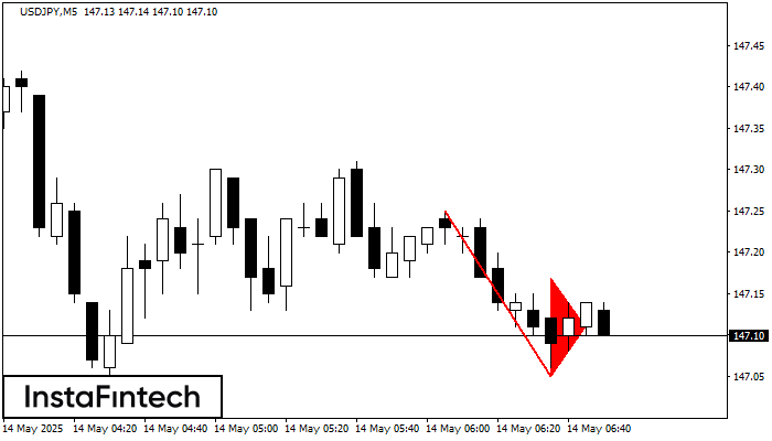 Pennant Aliran Menurun USDJPY M5