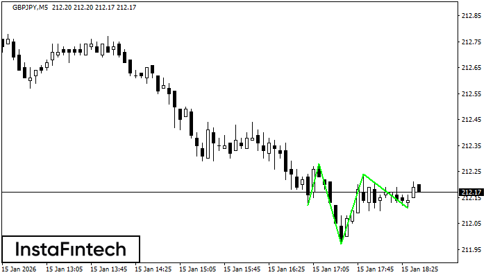 Inverse Head and Shoulder