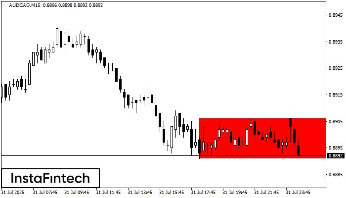 Bearish Rectangle AUDCAD M15
