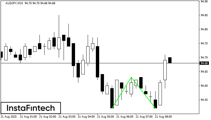Đáy đôi AUDJPY M15