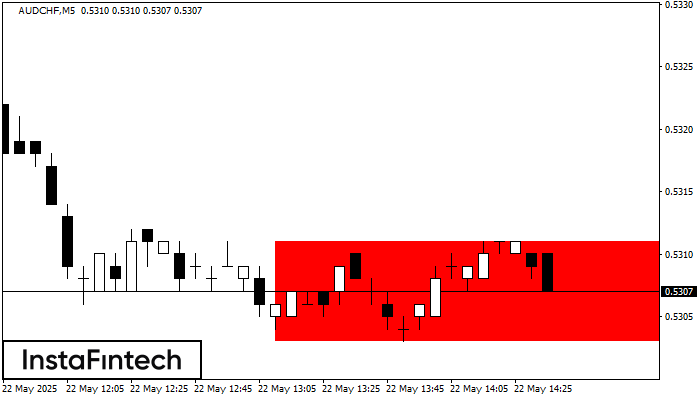 Bearish Rectangle AUDCHF M5