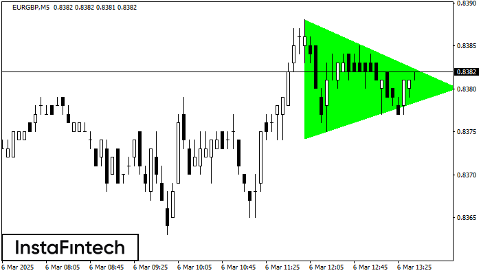 Bullish Symmetrical Triangle