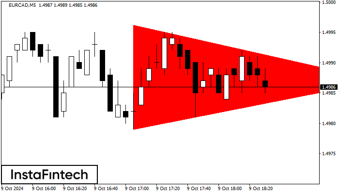 Bearish Symmetrical Triangle EURCAD M5