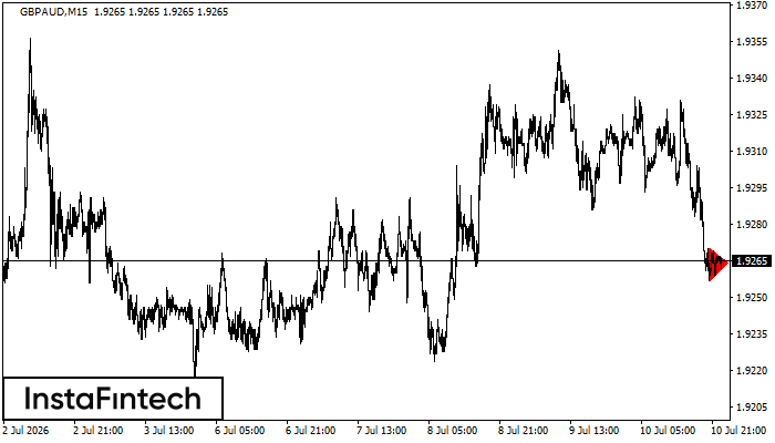Bearish Symmetrical Triangle