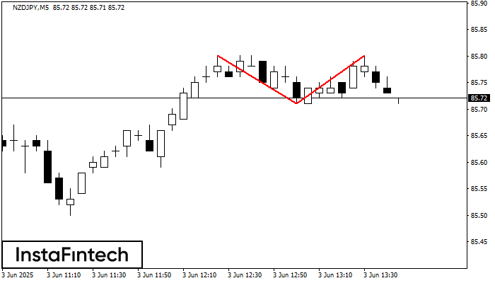Doble Techo NZDJPY M5