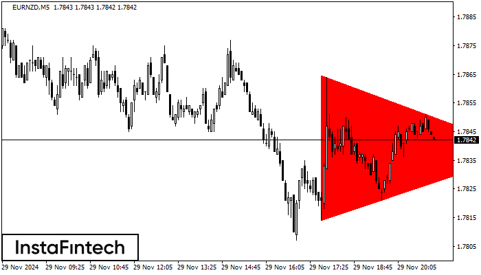 Bearish Symmetrical Triangle