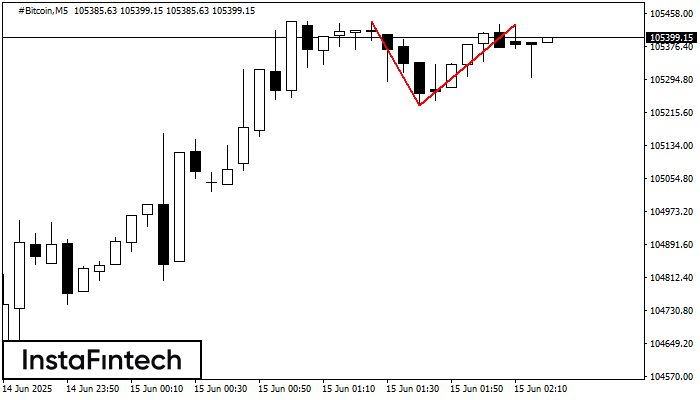 Double Top #Bitcoin M5