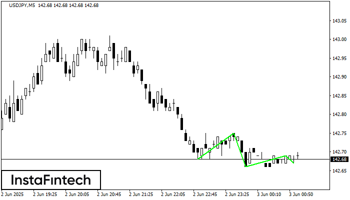 Fundo triplo USDJPY M5
