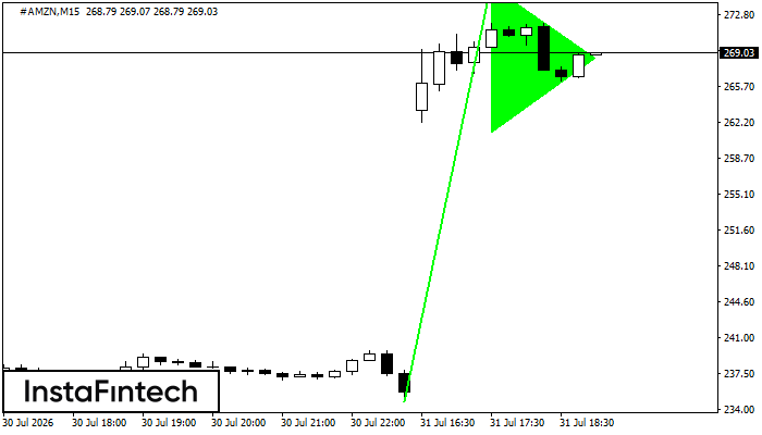 Panji Bullish