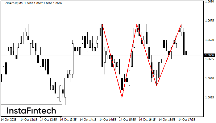 Triple Top GBPCHF M5