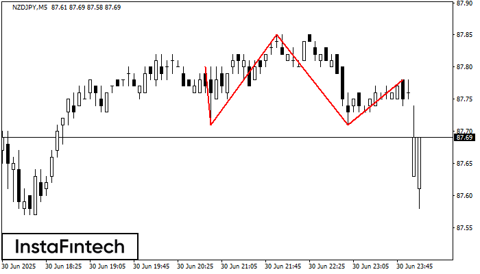Head and Shoulders NZDJPY M5