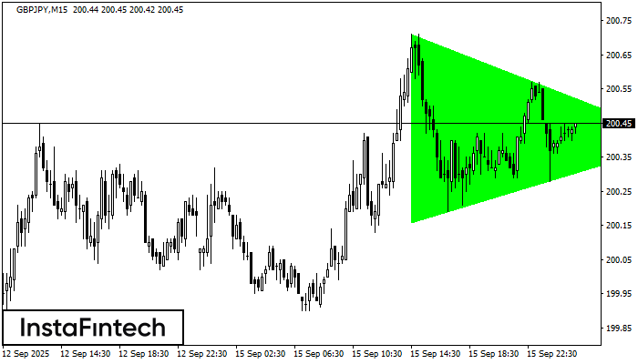 Bullish Symmetrical Triangle GBPJPY M15
