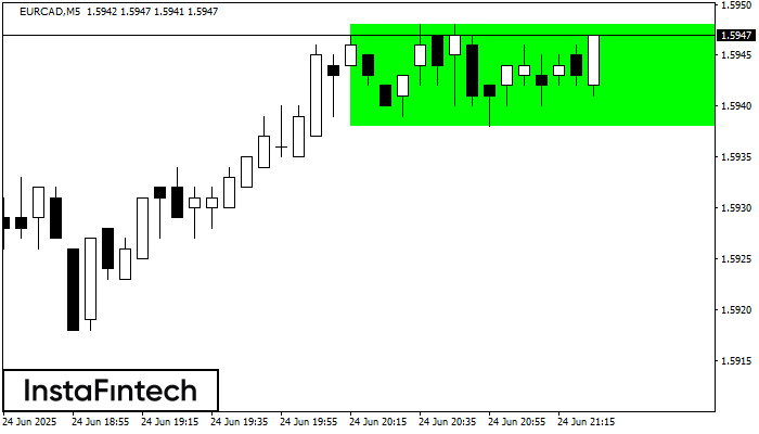 Bullish Rectangle EURCAD M5