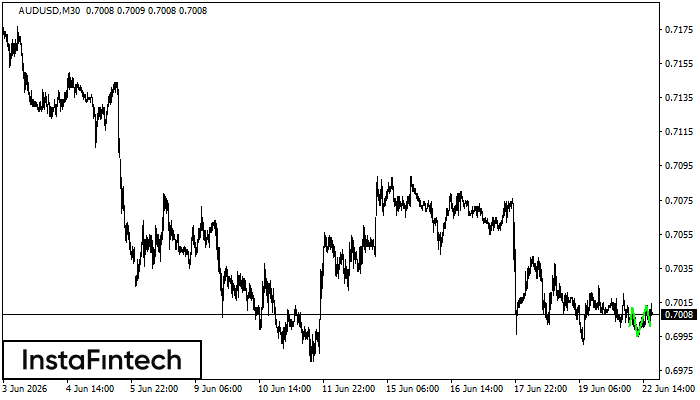 Inverse Head and Shoulder