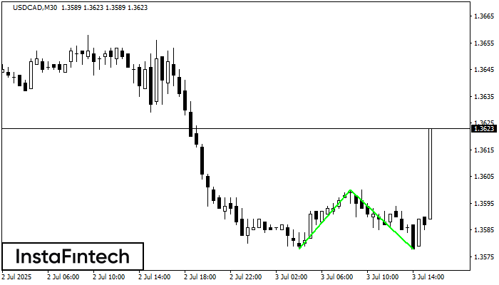Fundo duplo USDCAD M30