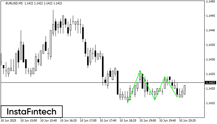 รูปแบบกราฟจุดสามยอดขาลง (Triple Bottom) EURUSD M5