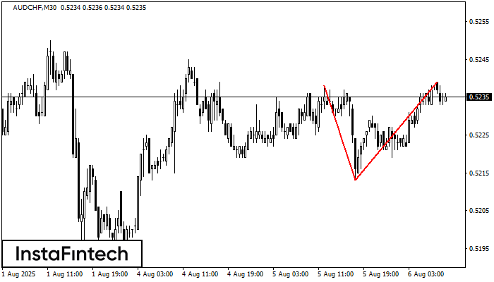 Double Top AUDCHF M30