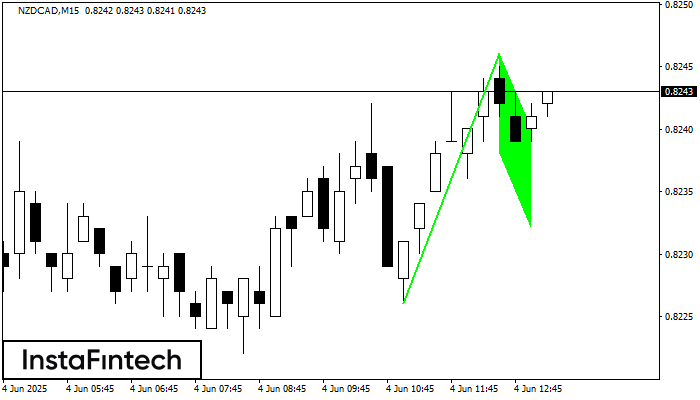 Bullish Flag NZDCAD M15